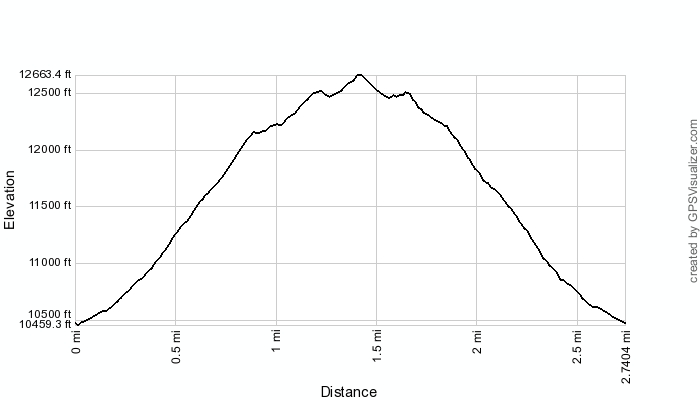 Elevation Profile